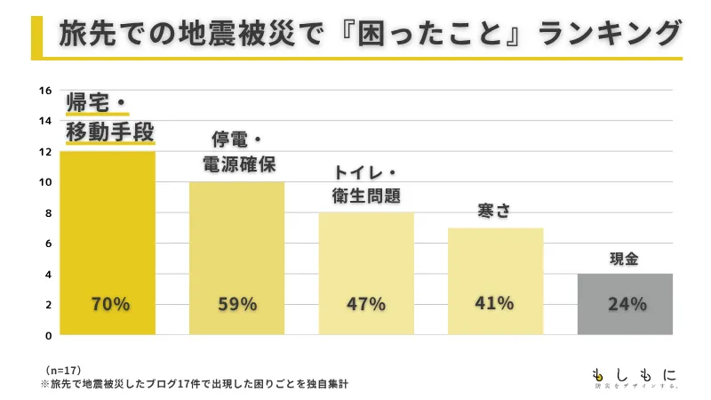 旅先での地震被害で「困ったことランキング1」1位帰宅・移動手段2位停電・電源確保3位トイレ・衛生問題4位寒さ5位現金