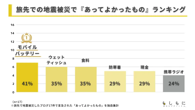 旅先での地震被害で「あってよかったものランキング」1位モバイルバッテリー2位ウェットティッシュ2位・食料4位防寒着4位現金6位携帯ラジオ