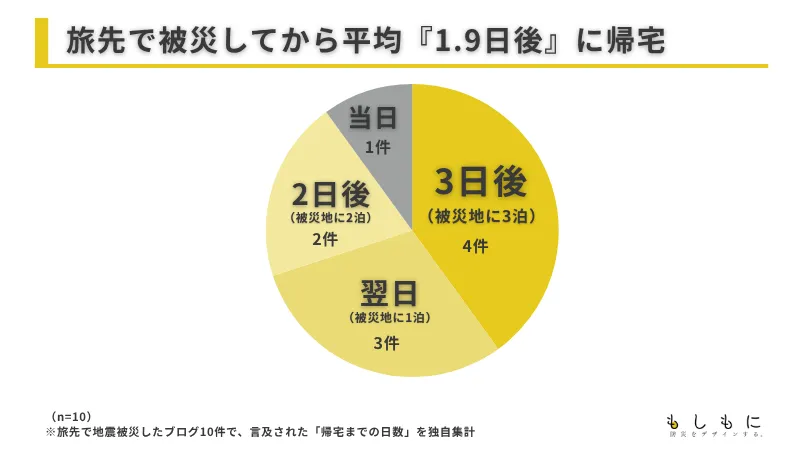旅先で被災してから平均「1.9日後」に帰宅の円グラフ・内訳3日後4件・翌日3件・2日後2件・当日1件